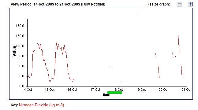 NO2 plot 16.jpg -  Fully ratified NO2There are isolated hourly means left behind. 
